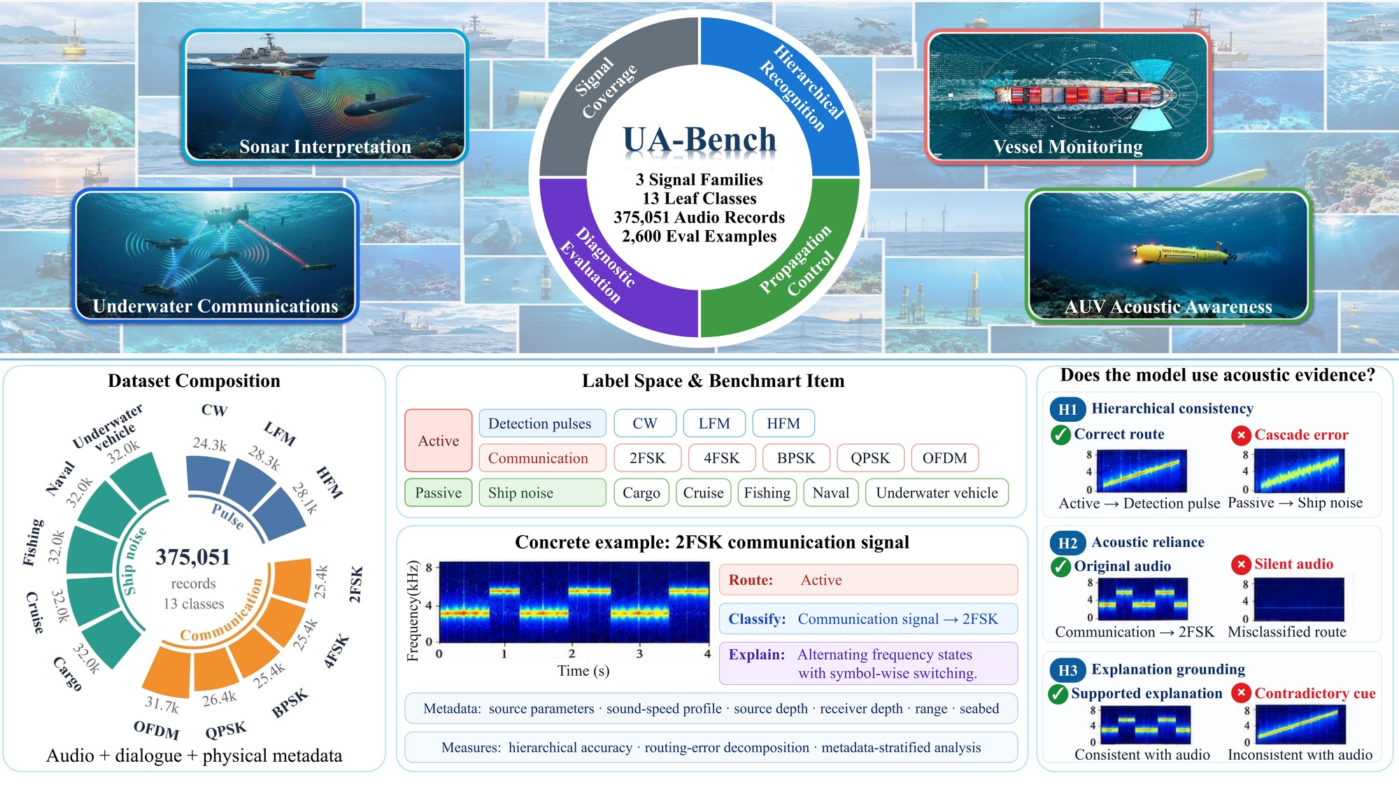 Overview of the UA-Bench construction pipeline